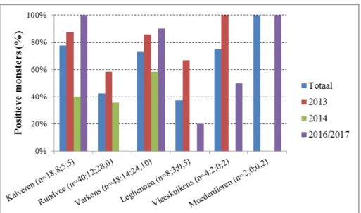 Figuur 4-7. Prevalentie van ESBL-producerende E. coli in diverse soorten  mestmonsters onderzocht in 2013, 2014 en 2016/2017