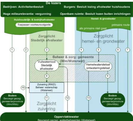 Figuur 5-1. Overzicht van de wettelijke kaders in relatie tot lozingen van afval-,  hemel- en grondwater