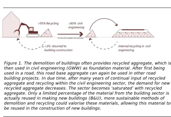 Figure 1. The demolition of buildings often provides recycled aggregate, which is  then used in civil engineering (GWW) as foundation material
