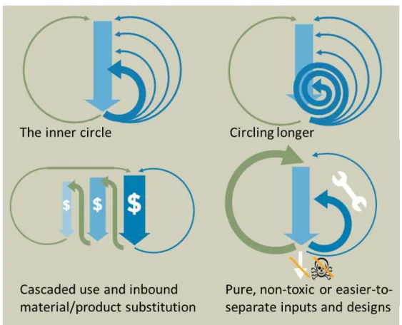 Figure 3. Taken over and modified from the Ellen MacArthur Foundation (2012). 