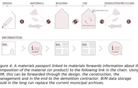 Figure 4. A materials passport linked to materials forwards information about the  composition of the material (or product) to the following link in the chain