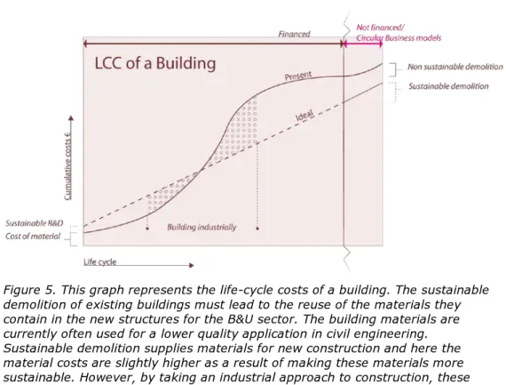 Figure 5. This graph represents the life-cycle costs of a building. The sustainable  demolition of existing buildings must lead to the reuse of the materials they  contain in the new structures for the B&amp;U sector