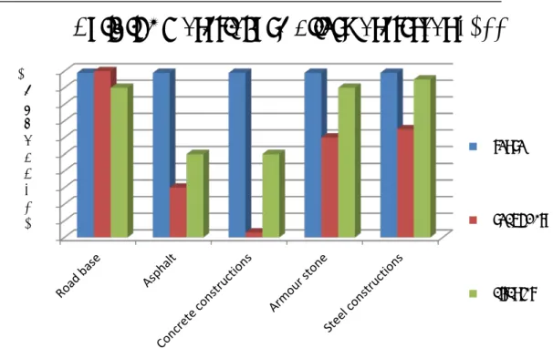 Figure 6. Building material use by Rijkswaterstaat in 2011. Based on the  Movares 2013 figures; Carbon Footprint Rijkswaterstaat with estimates of  percentages reuse (in the event of demolition), and secondary or circular (in  new projects)