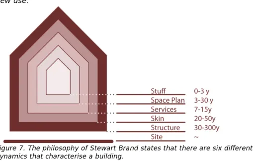 Figure 7. The philosophy of Stewart Brand states that there are six different  dynamics that characterise a building