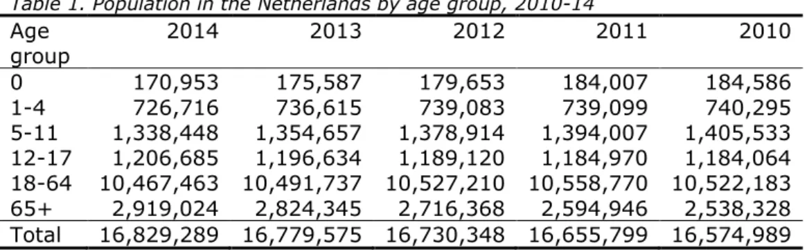 Table 1. Population in the Netherlands by age group, 2010-14  Age  group  2014  2013  2012  2011  2010  0  170,953  175,587  179,653  184,007  184,586  1-4  726,716  736,615  739,083  739,099  740,295  5-11  1,338,448  1,354,657  1,378,914  1,394,007  1,40