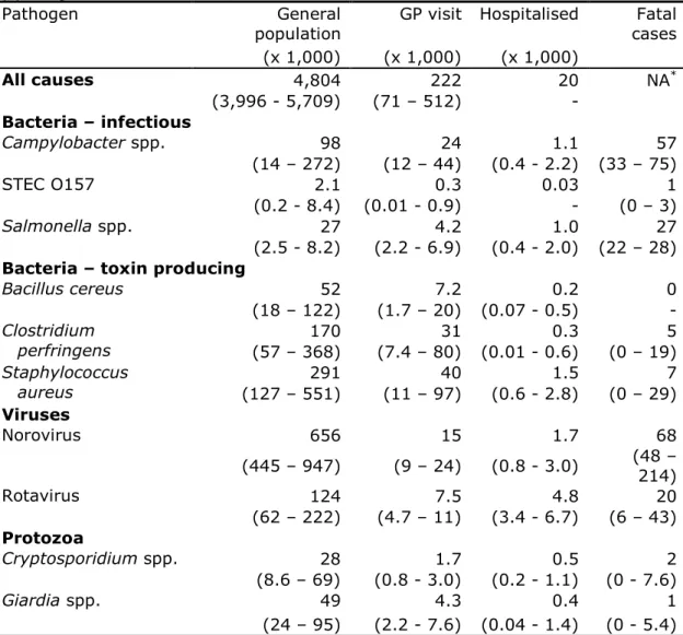 Table 4. Mean incidence and 95% interval (between brackets) of gastroenteritis  by pathogen in the Netherlands, 2014  
