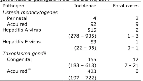 Table 5. Mean incidence and 95% interval (between brackets) of non- non-gastrointestinal pathogens in the Netherlands, 2014