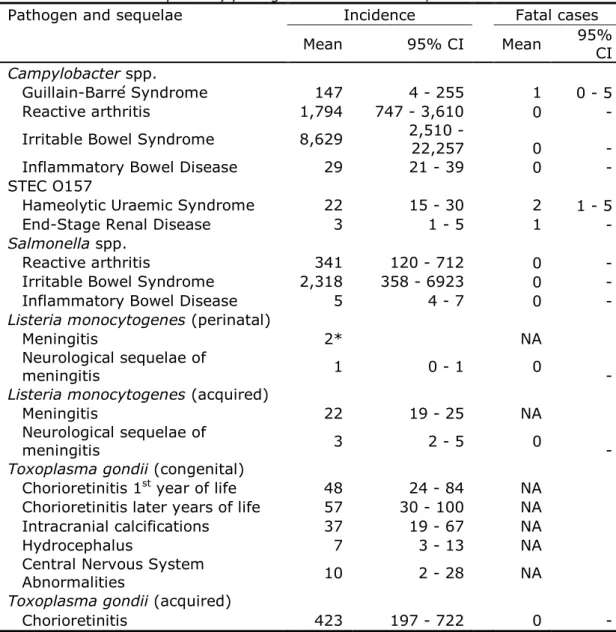 Table 6. Incidence of sequelae by pathogen in the Netherlands, 2014 