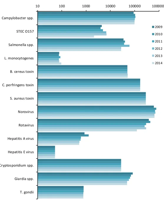 Figure 1. Comparison of incidence of food-related pathogens in 2009 through  2014.     10 100 1000 10000 100000 1000000Campylobacter spp.STEC O157Salmonella spp.L