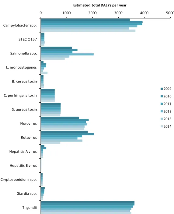 Figure 2. Comparison of disease burden of food-related pathogens in 2009  through 2014