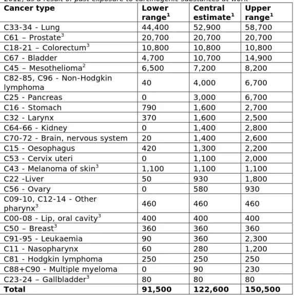 Table 3.1: Total absolute incidence estimates of cancer in the EU-28 countries in  2012, as a result of past exposure to carcinogenic substances at work  