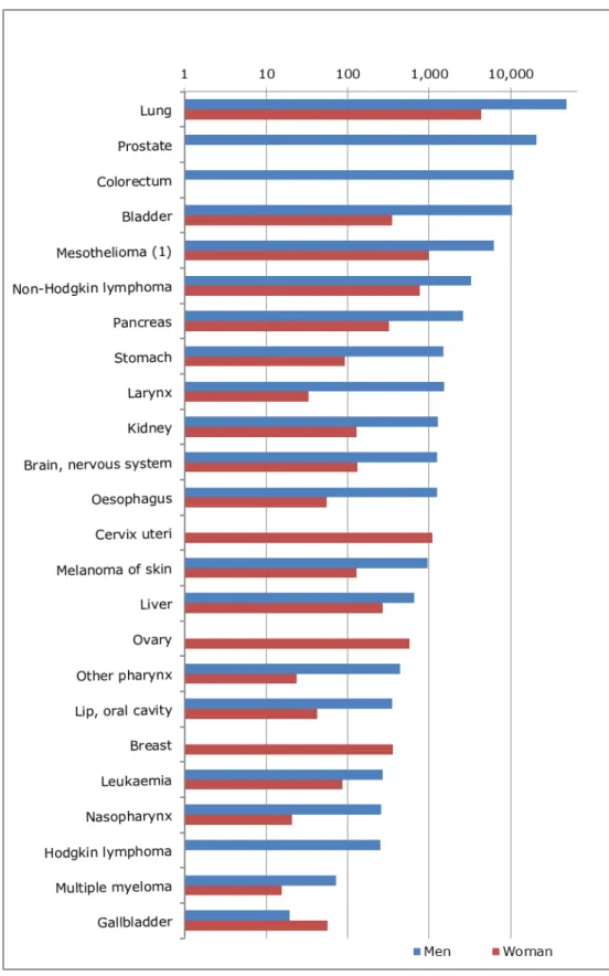 Figure 3.1. Absolute incidence of cancer in EU-28 for 2012 as a result of past  exposure to carcinogenic substances at work, for men (blue coloured bars) and  women (red coloured bars)