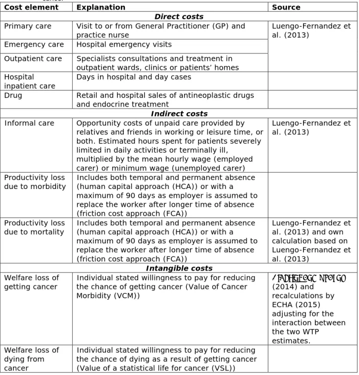 Table 3.3: Overview of included cost elements to estimate the societal cost of  cancer 