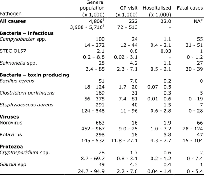 Table 4. Incidence of gastroenteritis by pathogen in the Netherlands, 2013  (population 16.8 million) 