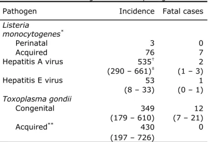 Table 5. Incidence of non-gastrointestinal pathogens in the Netherlands, 2013