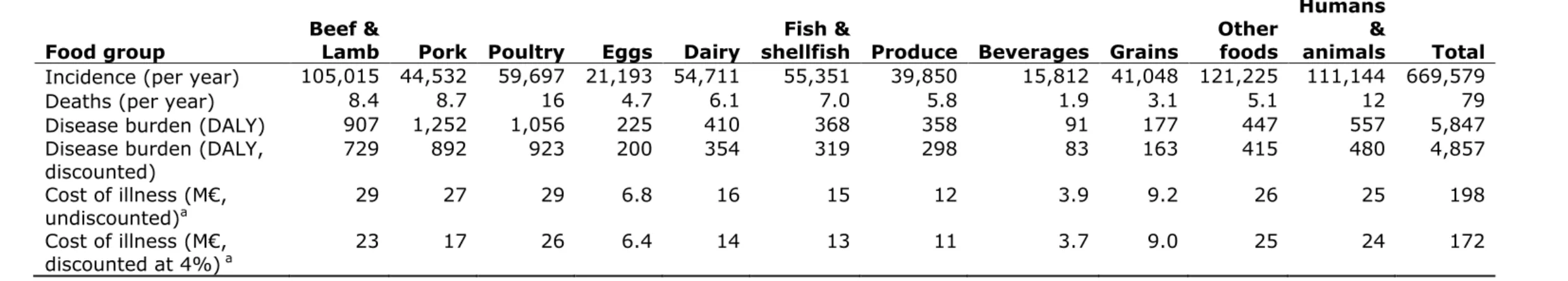 Table 11. Attribution of the incidence, fatalities, disease burden and Cost-of-Illness of foodborne disease *  to food groups in the  Netherlands, 2013 
