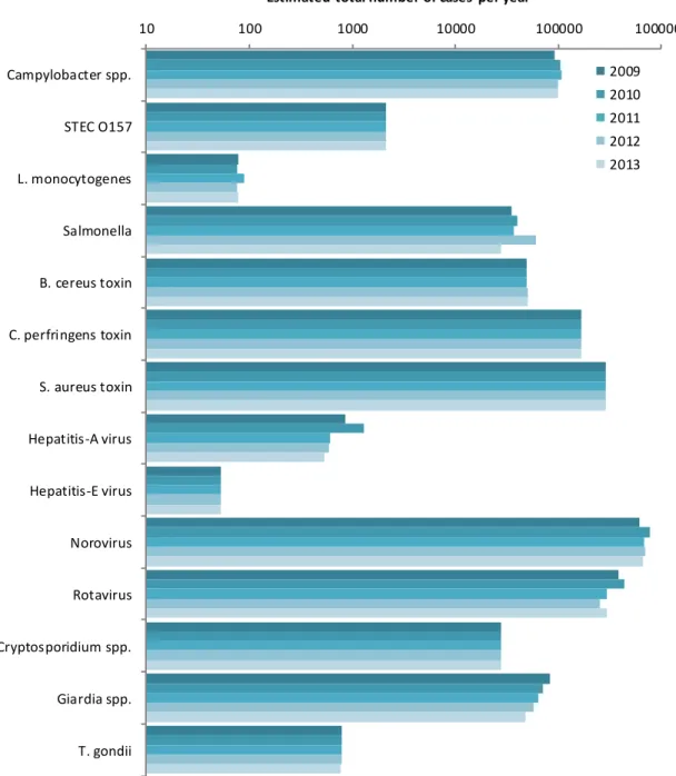 Figure 1. Comparison of incidence of food-related pathogens in 2009 through  2013.     10 100 1000 10000 100000 1000000Campylobacter spp.STEC O157L