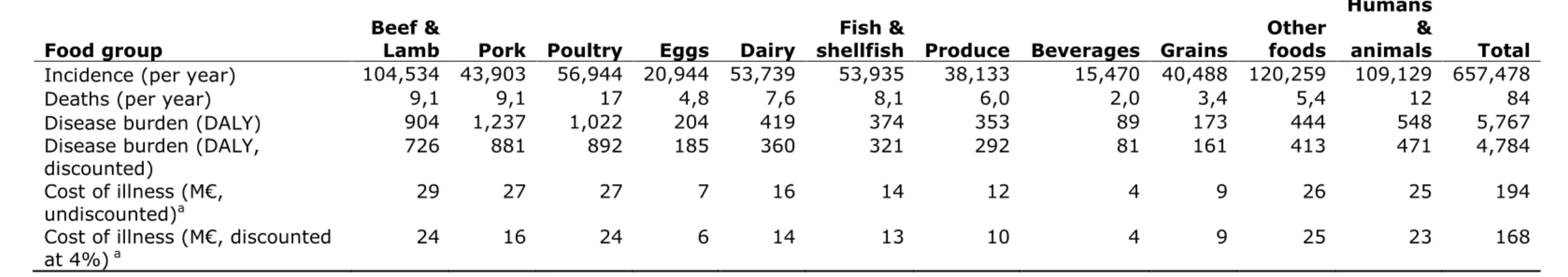 Table 10. Attribution of the incidence, fatalities, disease burden and Cost-of-Illness of foodborne disease *  to food groups in the  Netherlands, 2015 