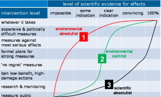 Figure 1. The type of intervention depends on the level of scientific evidence and  on the attitude of the person that makes the comparative assessment (based on  Weiss, 2003)