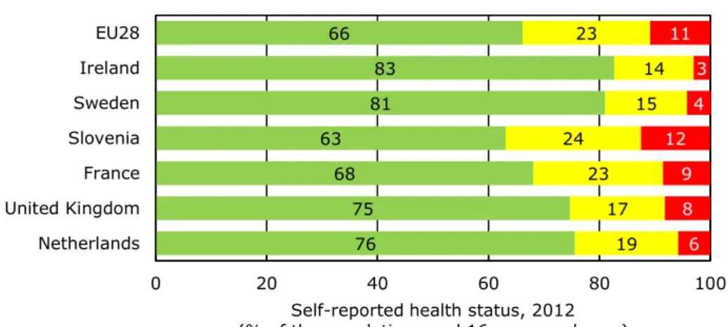 Figure 2. Self-reported health status (data from OECD, 2014) 76756863818366 19172324 15 1423 68912 4 311020406080 100NetherlandsUnited KingdomFranceSloveniaSwedenIrelandEU28
