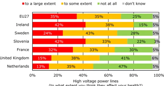 Figure 3. What people think of the health effects from power lines (data from  European Commission, 2010) 