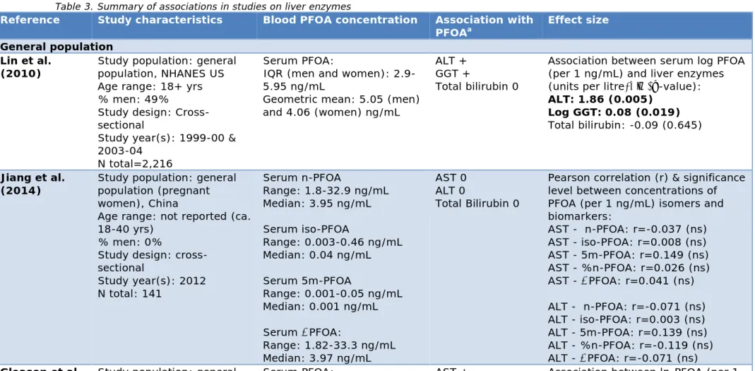 Table 3. Summary of associations in studies on liver enzymes 