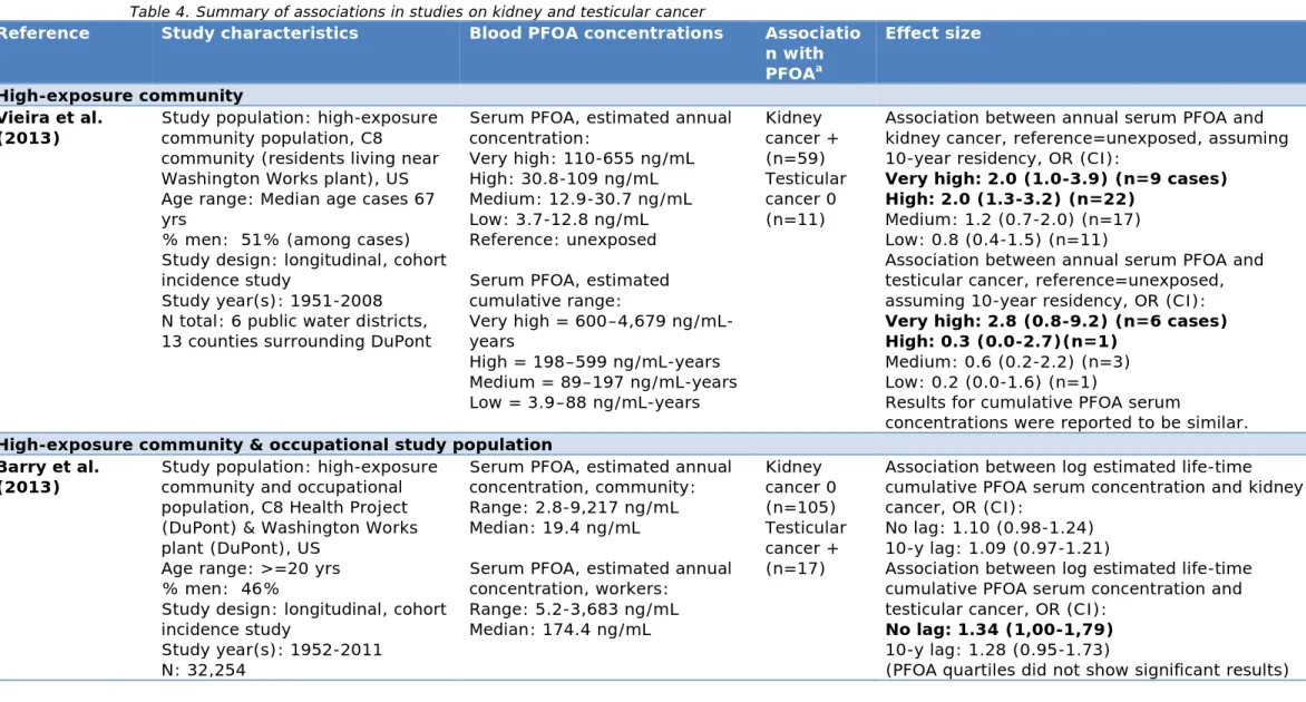 Table 4. Summary of associations in studies on kidney and testicular cancer 