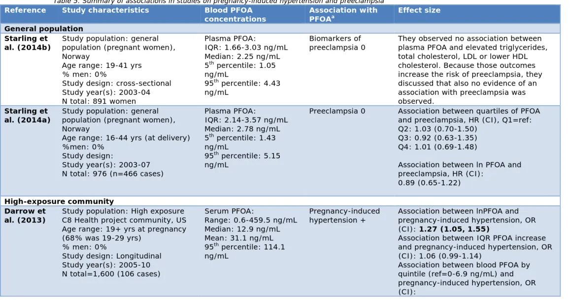 Table 5. Summary of associations in studies on pregnancy-induced hypertension and preeclampsia  Reference  Study characteristics  Blood PFOA 