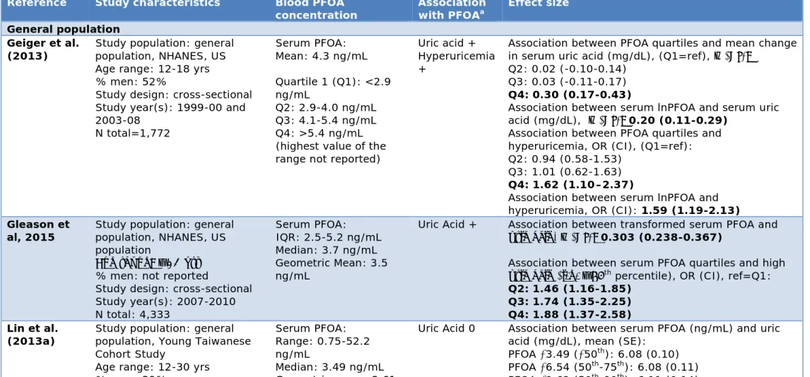 Table 7. Summary of associations in studies on uric acid  Reference  Study characteristics  Blood PFOA 