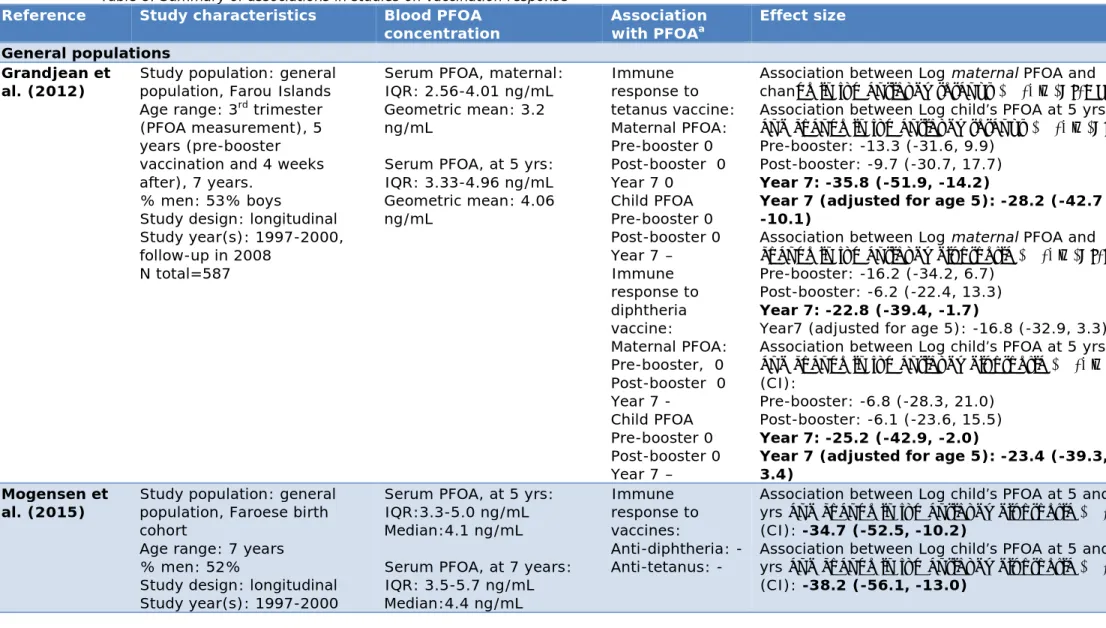 Table 8. Summary of associations in studies on vaccination response  Reference  Study characteristics  Blood PFOA 