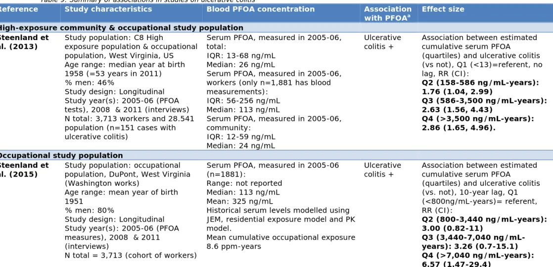 Table 9. Summary of associations in studies on ulcerative colitis 