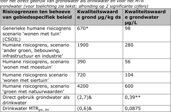 Tabel 2.4 Humane risicogrenzen voor verschillende bodemgebruiksscenarios,  voor het direct gebruik van grondwater als drinkwater en voor het MTR  grondwater (voor toelichting zie tekst; afronding op 2 significante cijfers) 