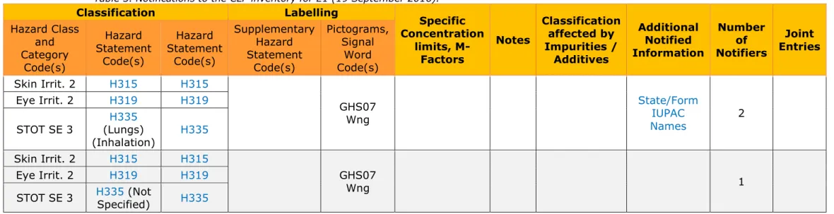 Table 3. Notifications to the CLP inventory for E1 (19 September 2016).  Classification  Labelling  Specific  Concentration  limits,  M-Factors  Notes  Classification affected by Impurities / Additives  Additional Notified  Information  Number  Notifiers o