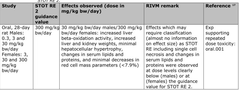 Table 4. Comparison of the effects at or around the guidance values for   STOT RE 2. 