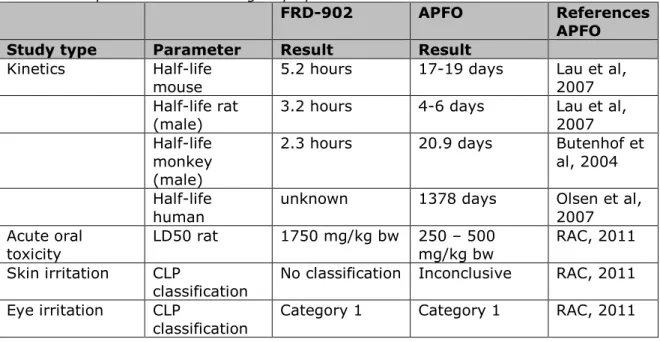 Table 5. Comparison of the toxicological properties of FRD-902 and APFO. 