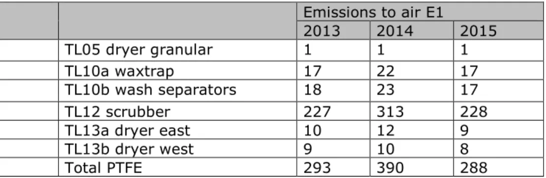 Table 11. Reported emission characteristics of the stacks (request for revision of  the permit of 2013)