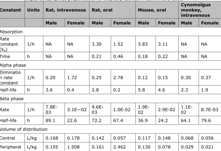 Table A1. Pharmacokinetic parameters of ammonium 2,3,3,3-tetrafluoro-2- 2,3,3,3-tetrafluoro-2-(heptafluoropropoxy)-propanoate (FRD-902) as presented in Gannon et al 2016