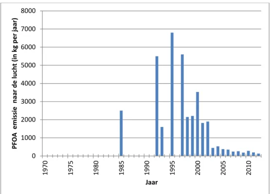 Figuur 2 PFOA-emissie naar de lucht in kilogram per jaar voor enkele jaren  gedurende de periode 1970-2012 (TNO, 2017 4 ; RIVM 2016 2 )