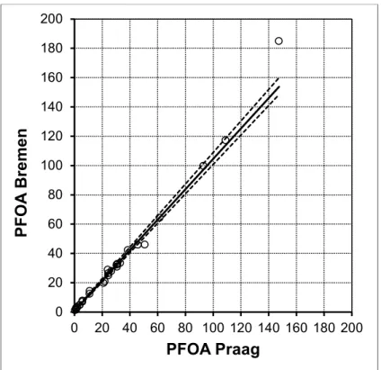 Figuur 4 Mate van overeenkomst tussen de chemische analyseresultaten PFOA in  serum(in ng/ml) door het laboratorium in Bremen (y-as) en het laboratorium in  Praag (x-as) na een Passing-Bablok regressie (correctie voor uitbijters)