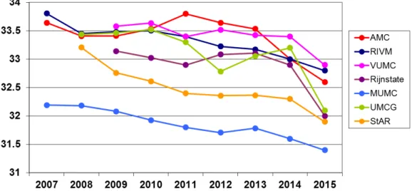 Figuur 3: Mediane maternale leeftijd (op het moment van de test) van vrouwen  die een combinatietest ondergingen in 2007-2015 in de verschillende 