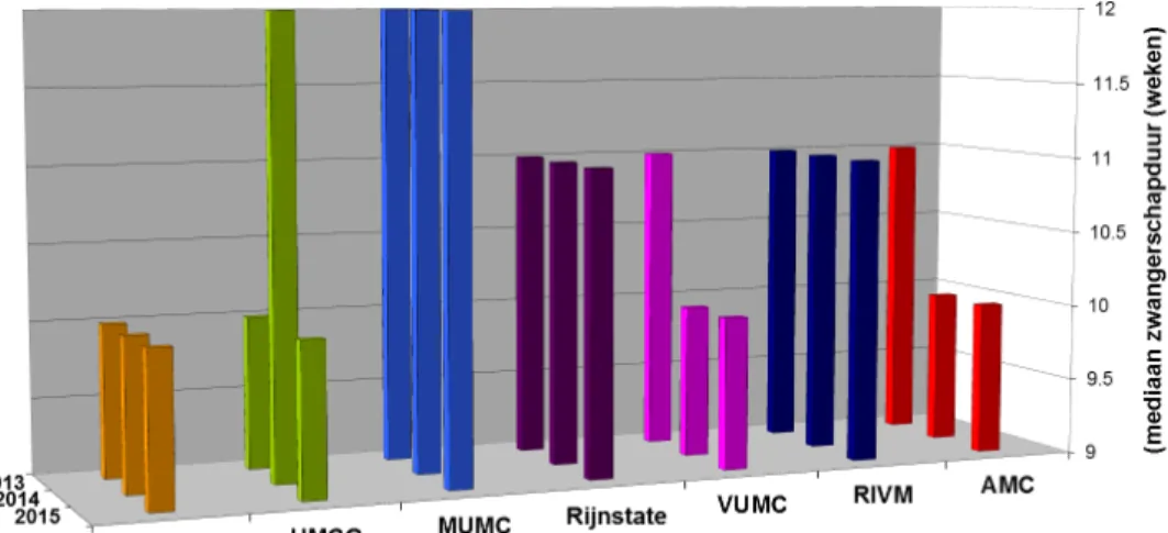 Figuur 5: Mediaan van de zwangerschapsduur in weken op het moment van  bloedafname van de verschillende regio’s in 2013, 2014 en 2015