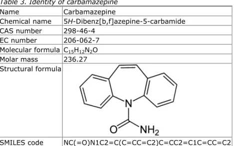 Table 3. Identity of carbamazepine 