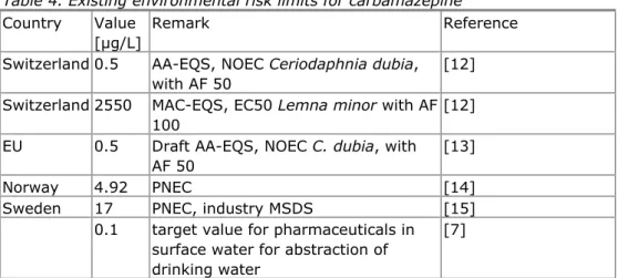 Table 4. Existing environmental risk limits for carbamazepine  Country Value 
