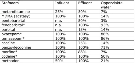 Tabel 1 Overzicht van drugs en geneesmiddelen die zijn aangetroffen in influent,  effluent en oppervlaktewater (Van der Aa et al., 2011)