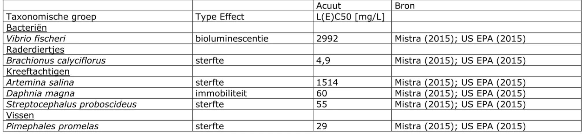 Tabel B2.2 Overzicht van ecotoxiciteitsgegevens voor fenobarbital, laagste waarde per soort