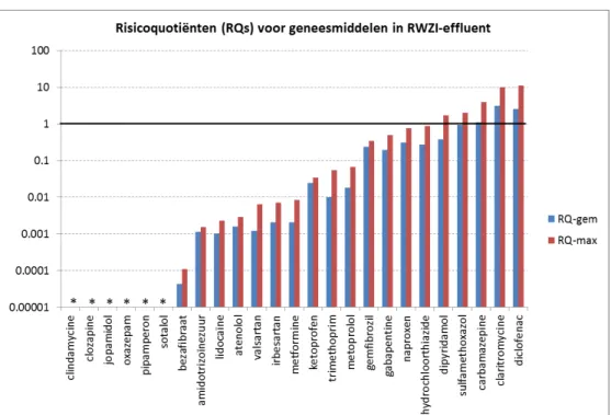 Figuur 5. Risicoquotiënten (RQs) voor geneesmiddelen in RWZI-effluent  (2013/2014). Voor een beschrijving van de methodiek en de getalswaarden  wordt verwezen naar bijlage 3