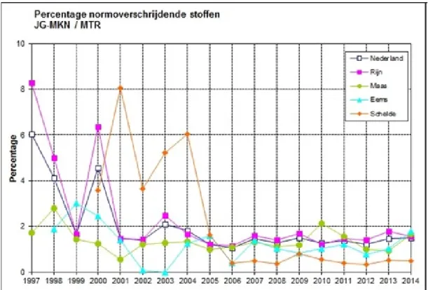 Figuur 8. De verandering in het percentage stoffen dat gemiddeld per jaar de  norm per meetpunt overschrijdt