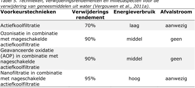 Tabel 5. Technieken, verwijderingsrendementen en milieuaspecten voor de  verwijdering van geneesmiddelen uit water (Vergouwen et al., 2011a)