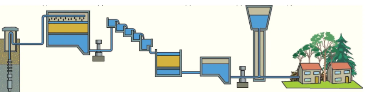 Figuur 1-1. Voorbeeld van drinkwaterbereiding uit grondwater (TU Delft, 2016). 