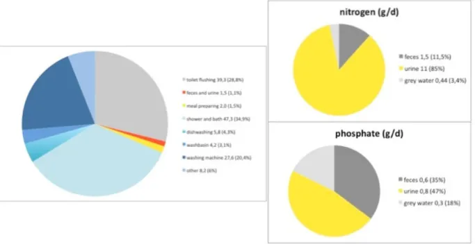 Figure 3 Volume of domestic wastewater in litres/day, and in %, and the origin  of nitrogen and phosphor in domestic wastewater in gram/day and in %  (STOWA, 2008)